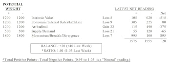 MTI: Momentum Is Keeping Ratio Out Of Bearish Zone